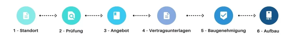 Grundstück, Hauswand und Freifläche als Werbefläche vermieten Grundstück, Hauswand und Freifläche als Werbefläche vermieten